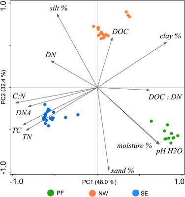 High-Alpine Permafrost and Active-Layer Soil Microbiomes Differ in Their Response to Elevated Temperatures